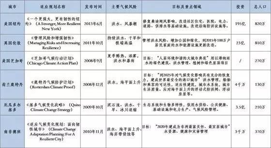 的性能 第30页