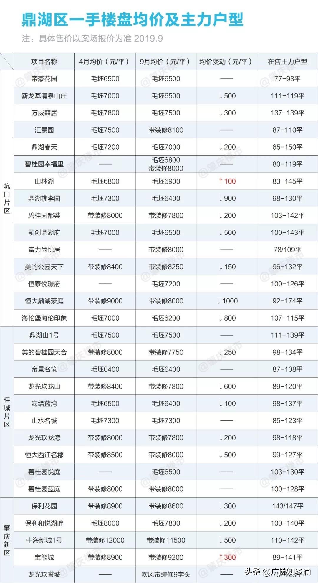 肇庆市端州区最新楼价动态与市场趋势深度解析