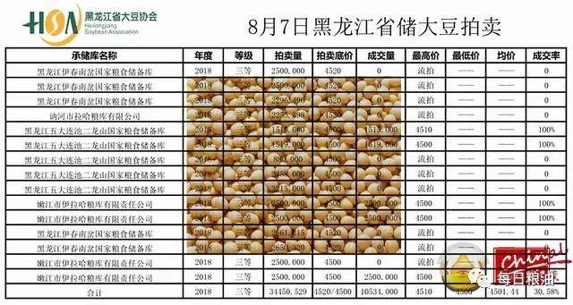 黑龙江大豆最新价格走势解析