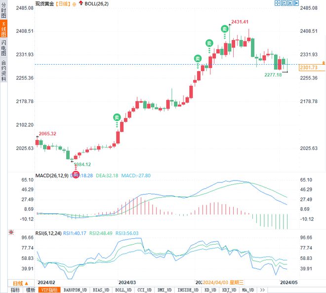 黄金价格最新动态，影响、趋势与未来展望财经事件解析