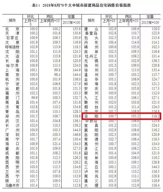 2019洛阳最新房价走势概览