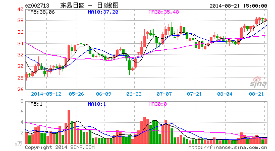 东易最新股价动态解析