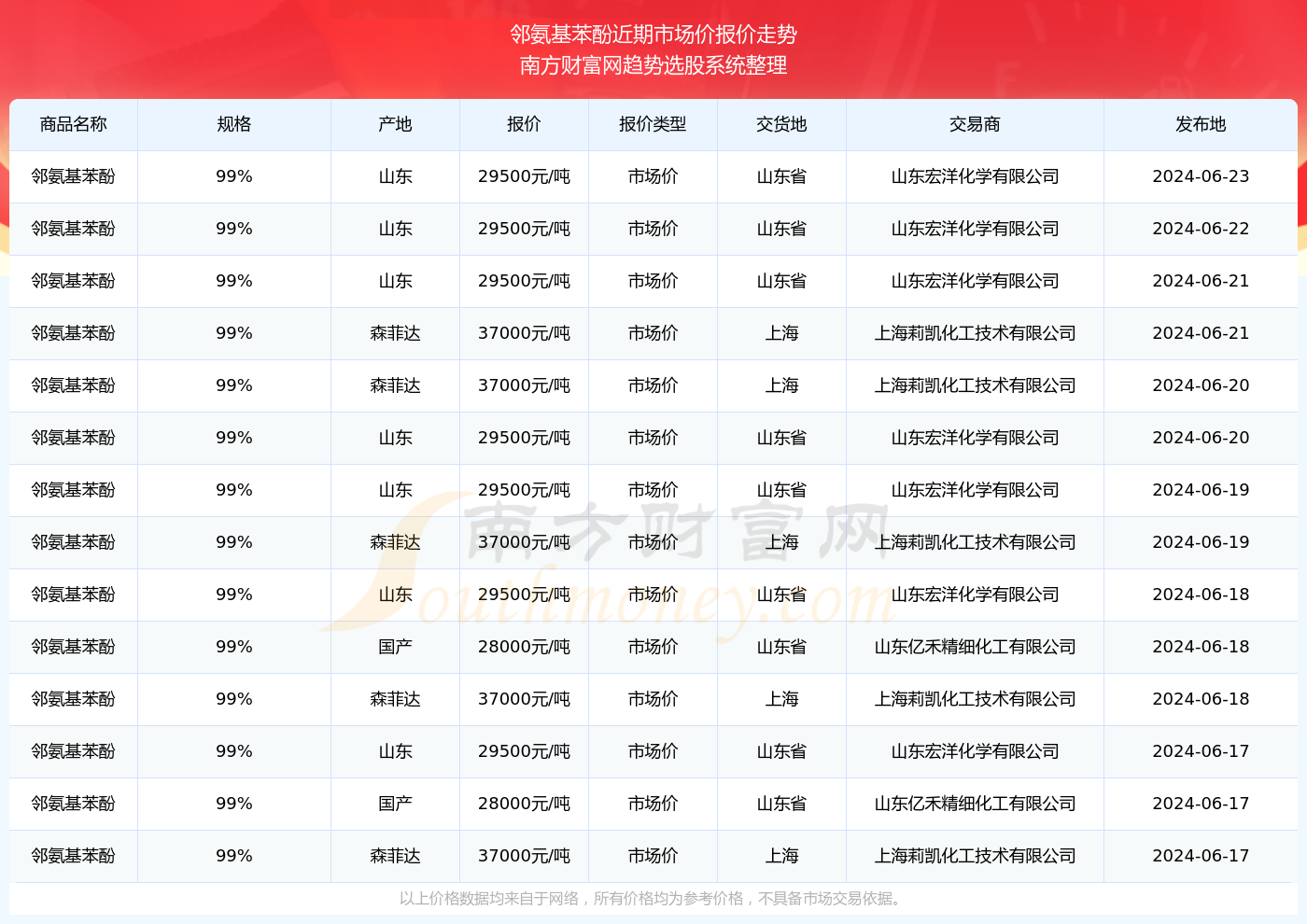 邻氨最新价格动态解析