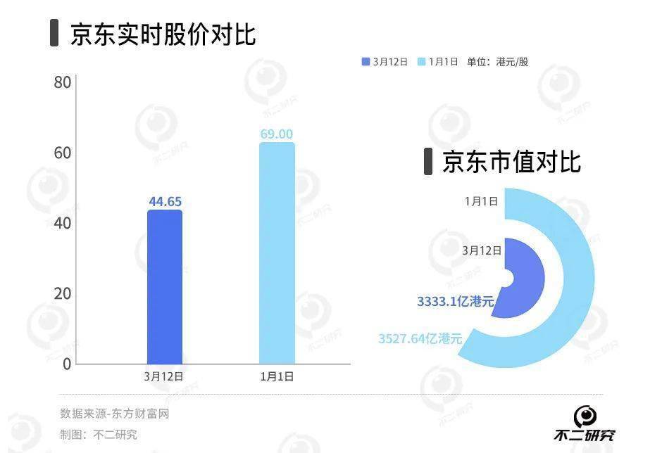 京东潜在的回购策略和近期评级下调分析