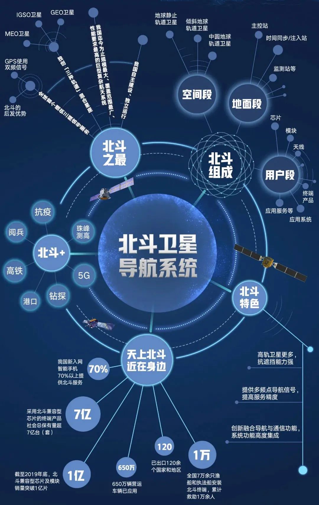 北斗组网最新进展及其全球导航服务影响分析