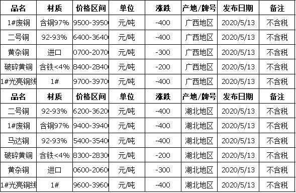 今日废铜价格走势分析