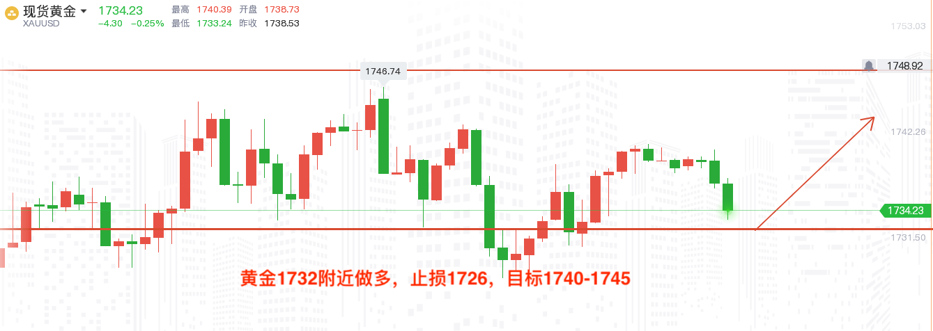 黄金走势最新消息分析今日报告