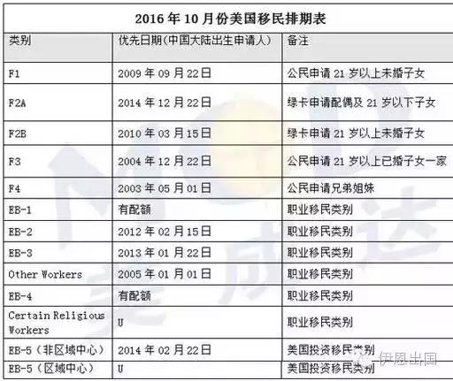 美国移民排期表最新动态解析