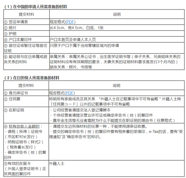 日本探亲签证最新表格指南