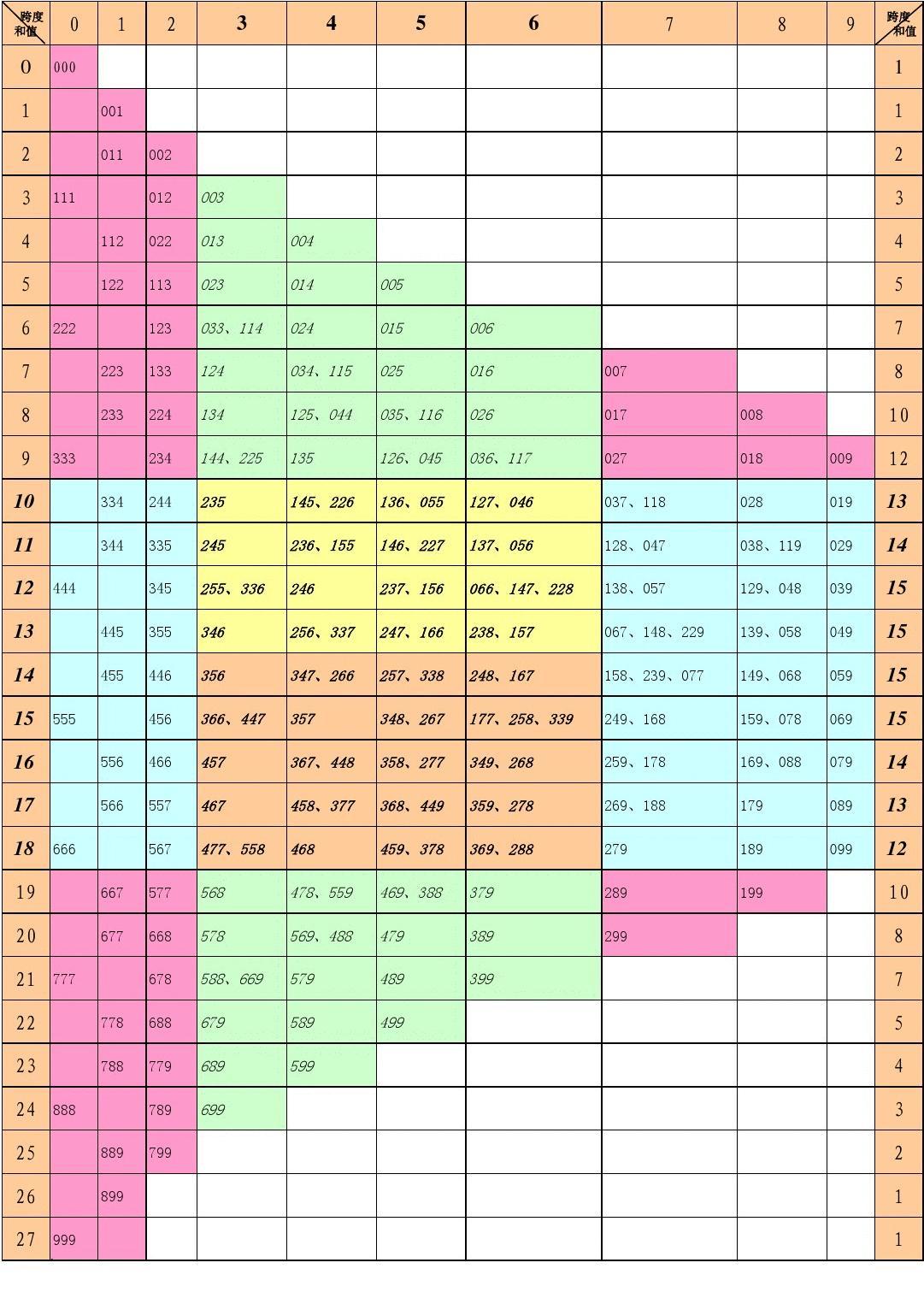 最新和值表及其应用概览