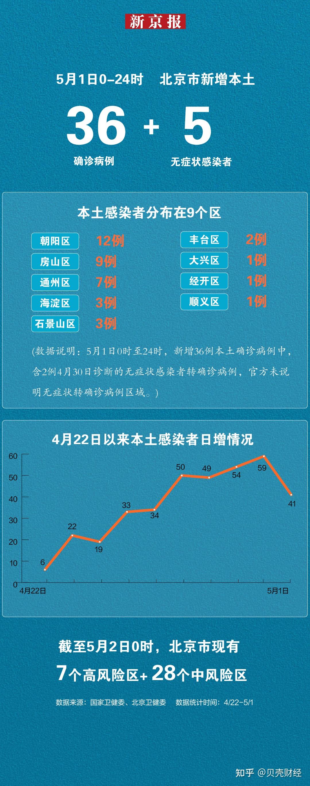 北京今日疫情最新报告