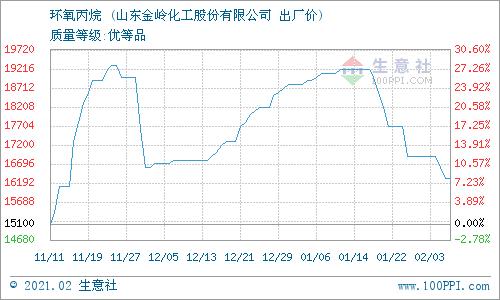 生意社环氧丙烷最新价格动态解析