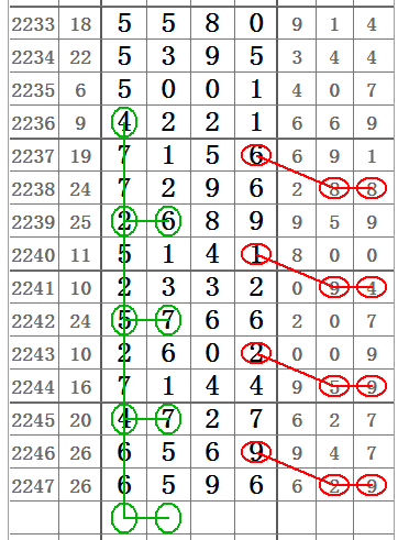 七星彩奖号分析与预测最新动态