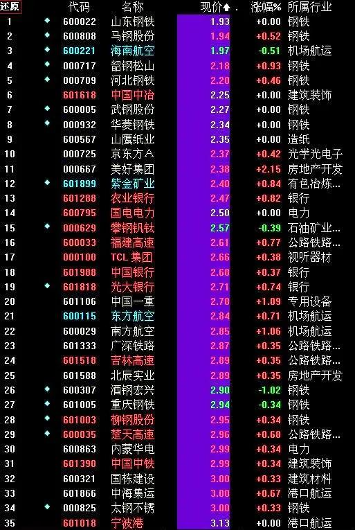 最新A股股票代码概览