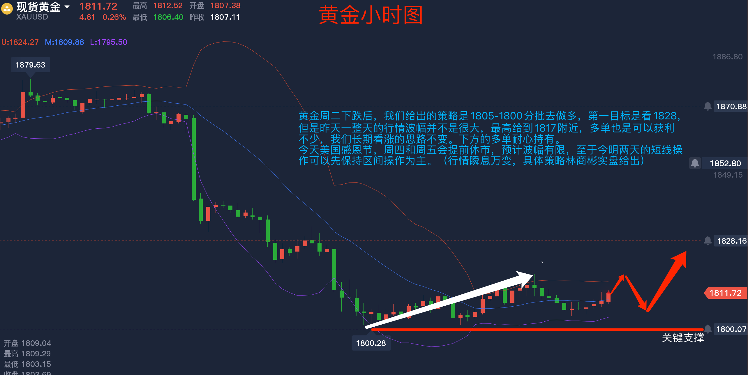 林商彬，黄金走势最新分析